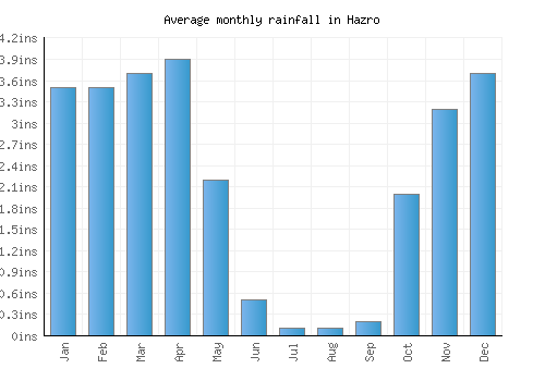 Hazro monthly rainfall chart (inches)