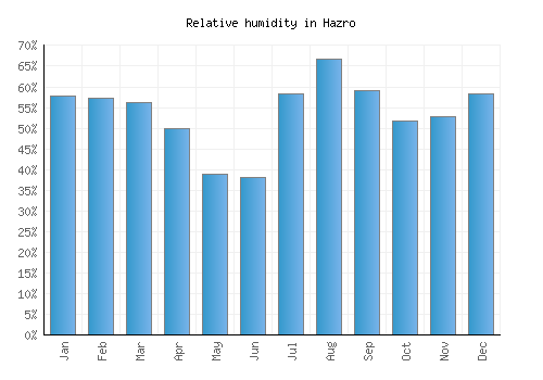Hazro relative humidity averages