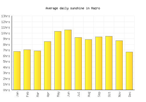 Hazro average daily sunshine chart