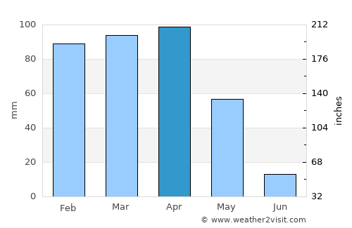 Hazro average rain in April