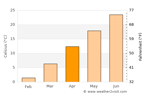 Hazro average temperature in April