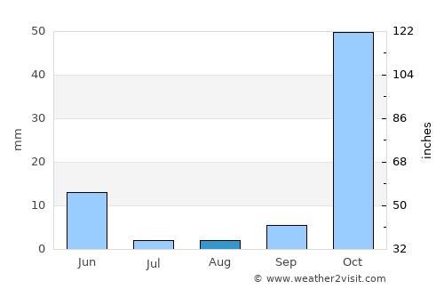 Hazro average rain in August