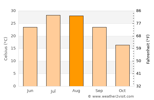 Hazro average temperature in August