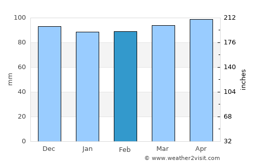 Hazro average rain in February