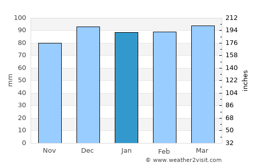 Hazro average rain in January