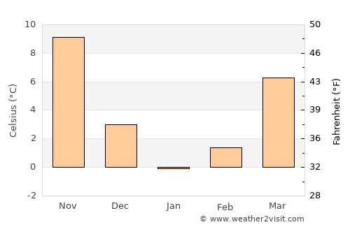 Hazro average temperature in January