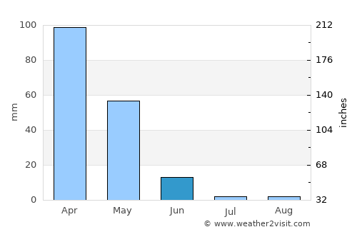 Hazro average rain in June