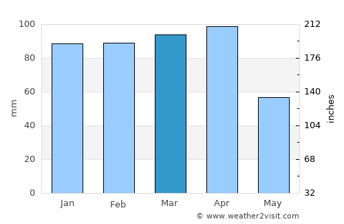Hazro average rain in March