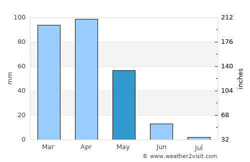 Hazro average rain in May