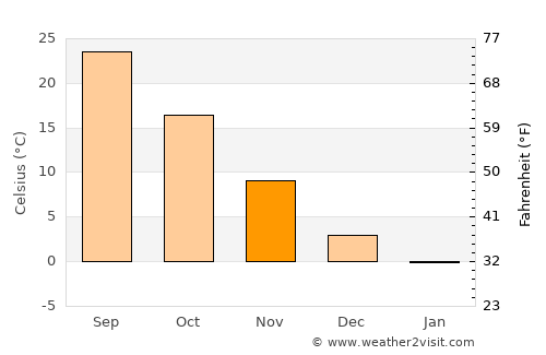 Hazro average temperature in November