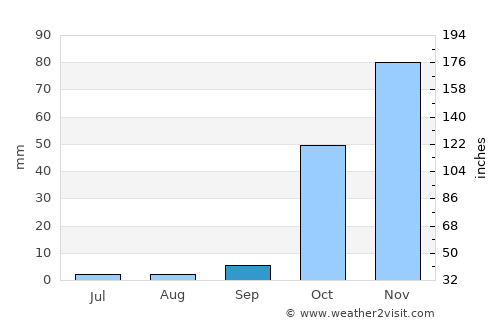 Hazro average rain in September