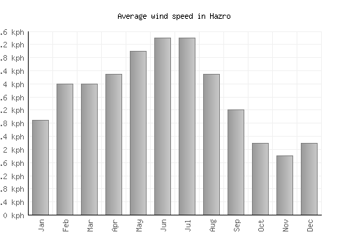 Hazro average winspeed by month (km/h)