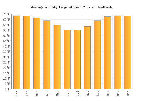 Headlands average temperature chart (Fahrenheit)