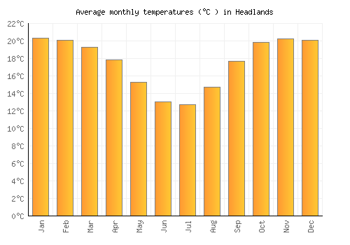 Headlands average temperature chart (Celsius)