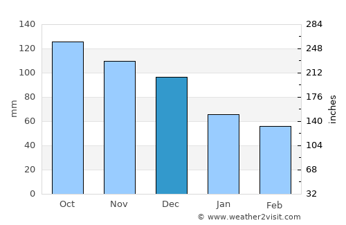 Healesville average rain in December