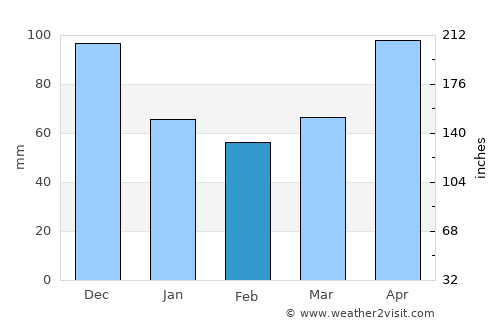Healesville average rain in February
