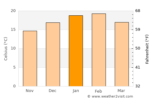 Healesville average temperature in January