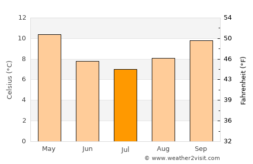Healesville average temperature in July