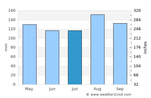 Healesville average rain in June