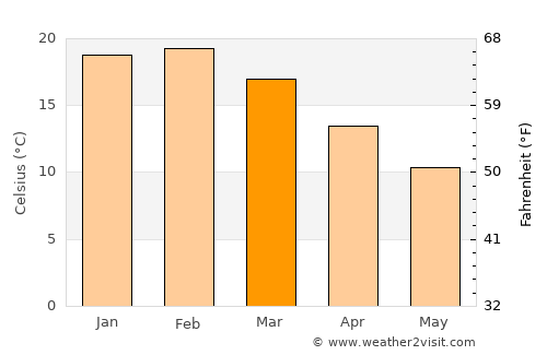 Healesville average temperature in March