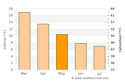 Healesville average temperature in May