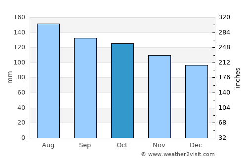 Healesville average rain in October