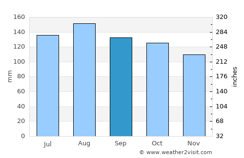 Healesville average rain in September