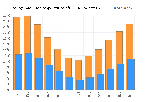 Healesville average minimum / maximum temperatures (Celsius)