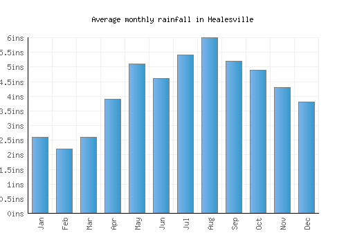 Healesville monthly rainfall chart (inches)