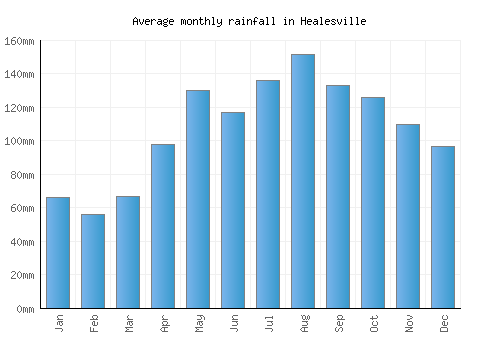 Healesville monthly rainfall chart (mm)