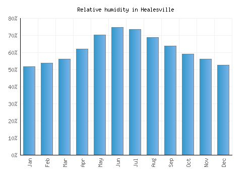 Healesville relative humidity averages