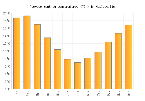 Healesville average temperature chart (Celsius)