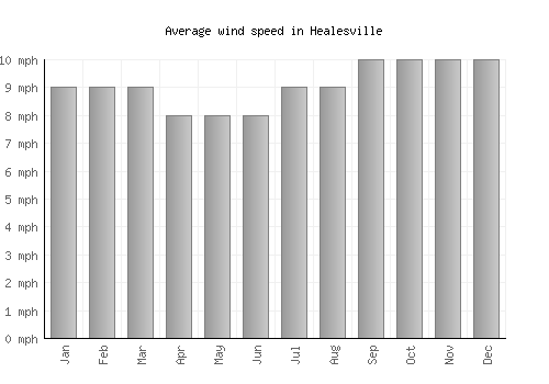 Healesville average winspeed by month (mph)