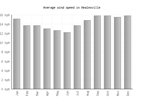 Healesville average winspeed by month (km/h)