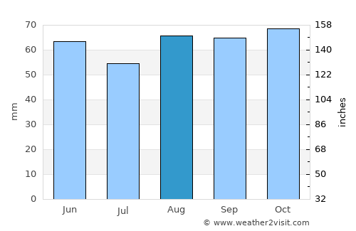 Heanor average rain in August