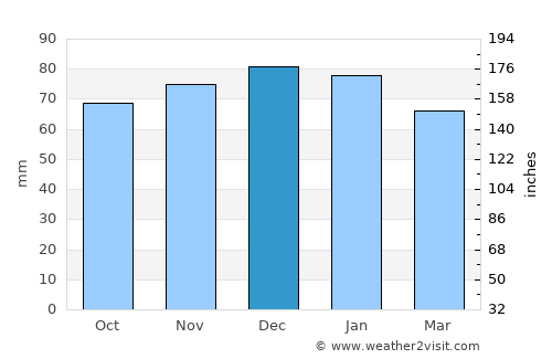 Heanor average rain in December