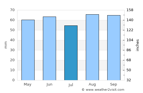Heanor average rain in July