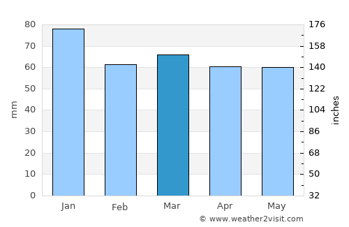 Heanor average rain in March