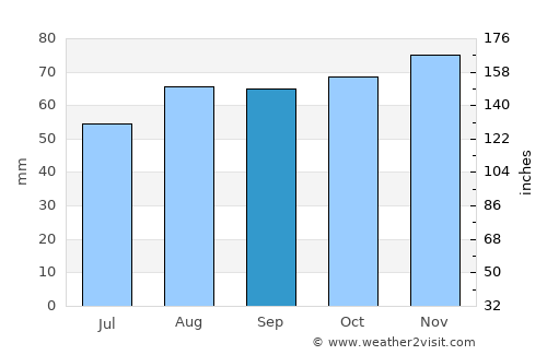 Heanor average rain in September