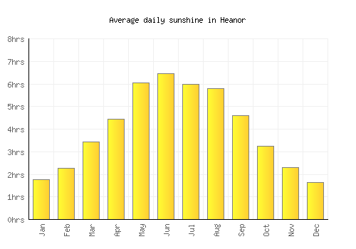 Heanor average daily sunshine chart