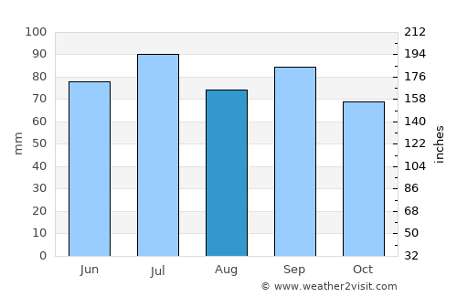 Hearst average rain in August