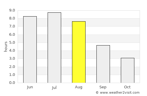 Hearst average rain in August