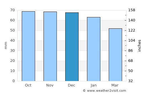 Hearst average rain in December