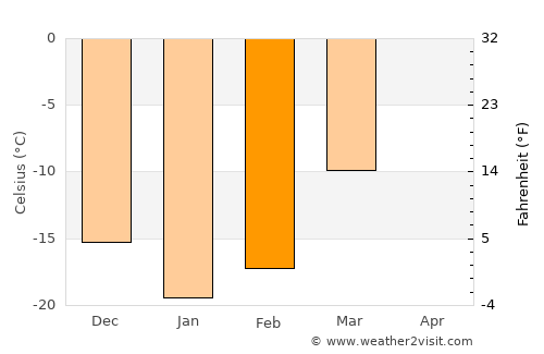 Hearst average temperature in February