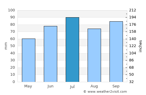 Hearst average rain in July