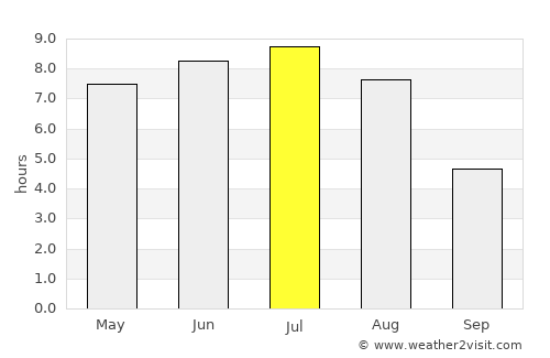 Hearst average rain in July