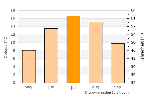 Hearst average temperature in July