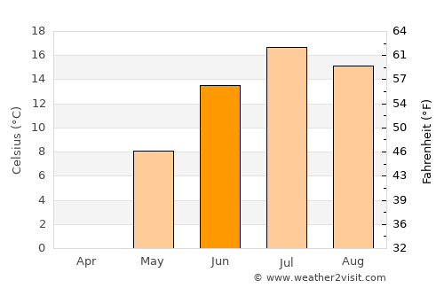 Hearst average temperature in June