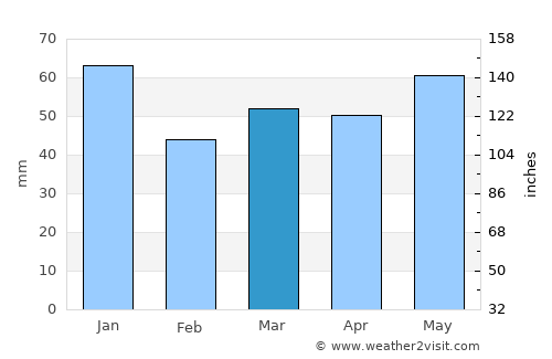 Hearst average rain in March