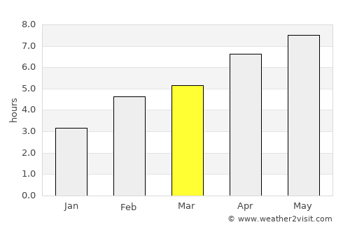 Hearst average rain in March
